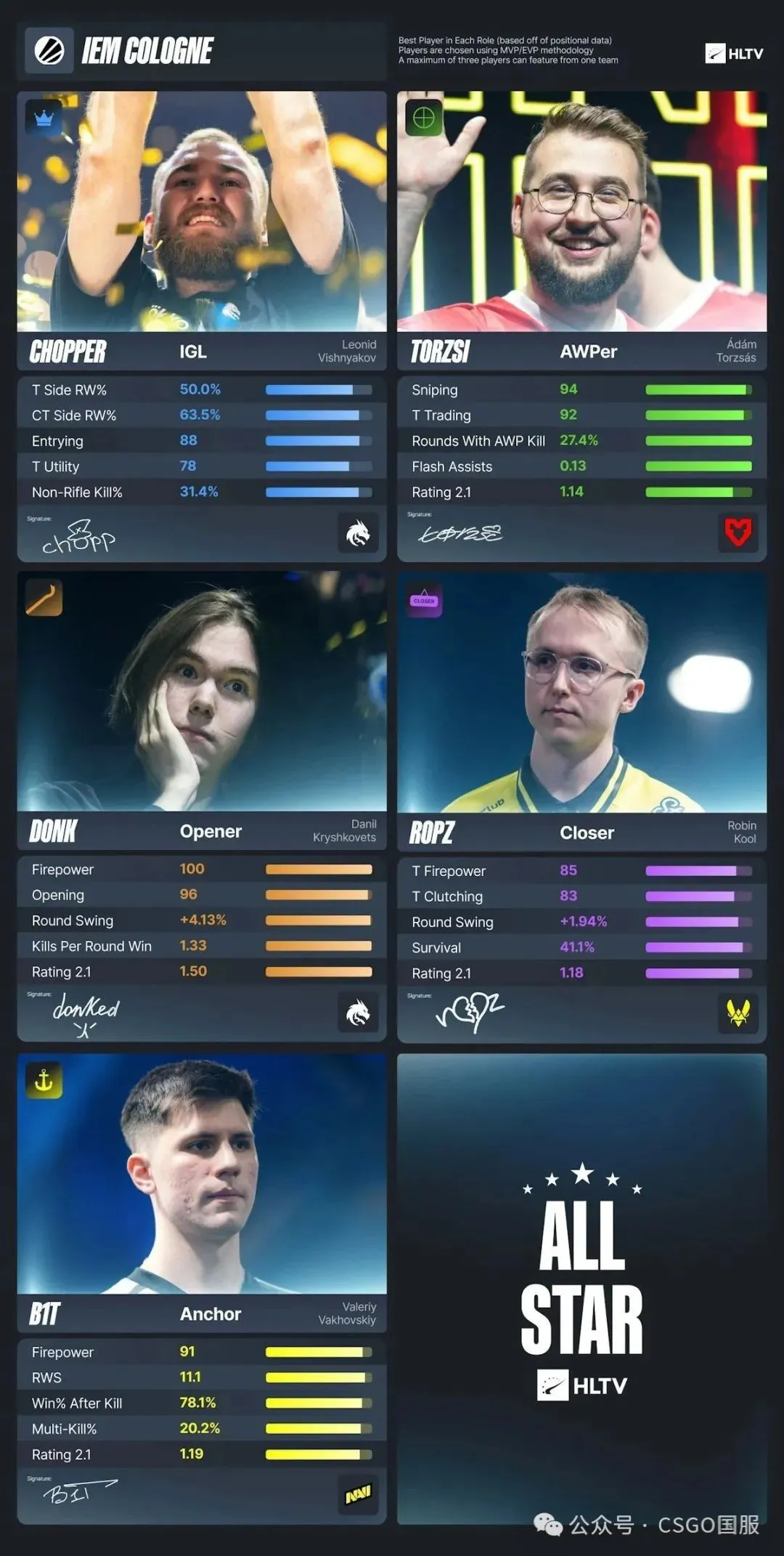 关于FIFA电竞选手发挥出色,荣膺最佳MVP的信息 关于FIFA电竞选手发挥出色,荣膺最佳MVP的信息